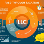 An illustration showing the concept of pass-through taxation for rental property LLCs, highlighting tax benefits.